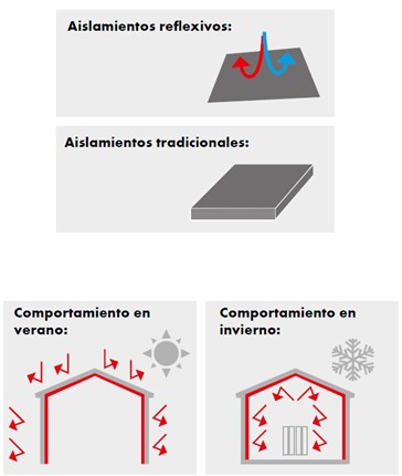 Comportamiento de los aislamientos