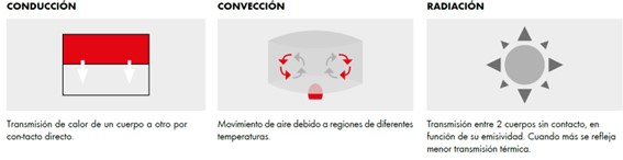 Tipos de transmisión de energía