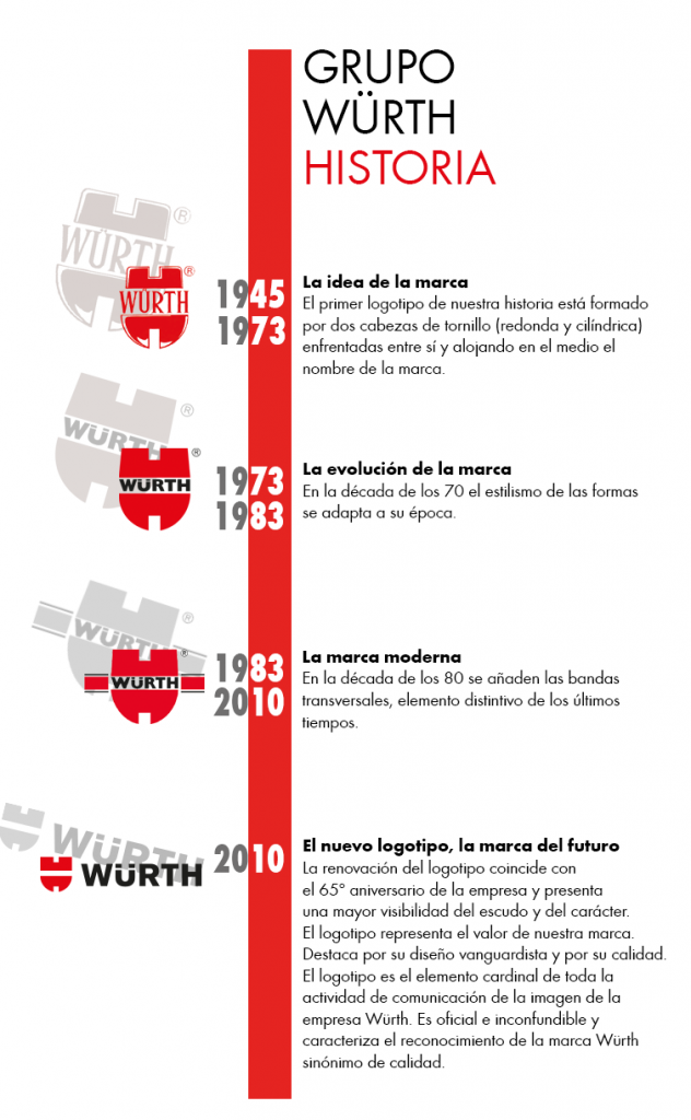 Historia del Grupo Würth