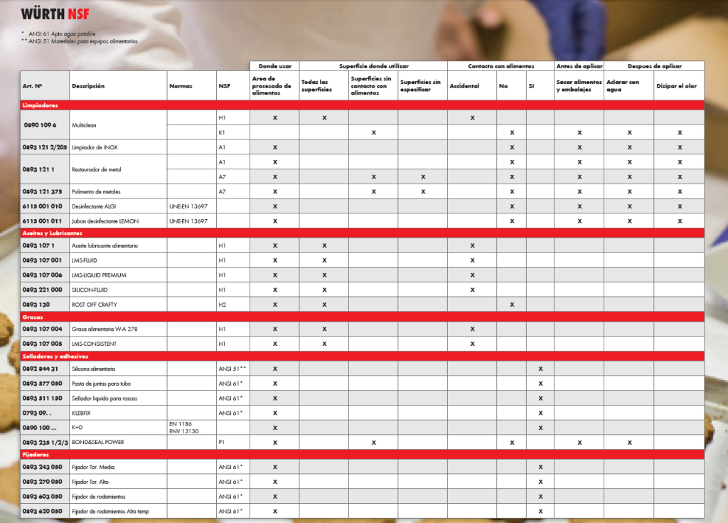 Tabla de Productos NSF Würth