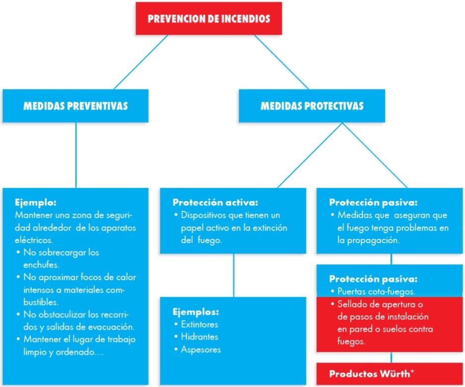 Prevención de incendios