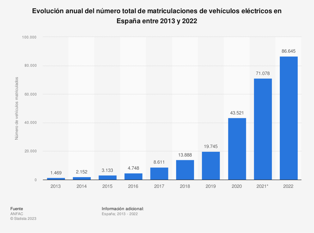 Evolución anual del número total de matriculaciones de vehículos eléctricos en España entre 2013 y 2022