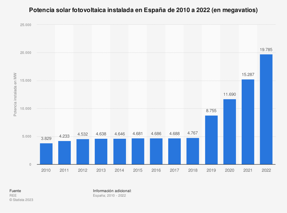 Potencia solar fotovoltaica instalada en España de 2010 a 2022 (en megavatios)