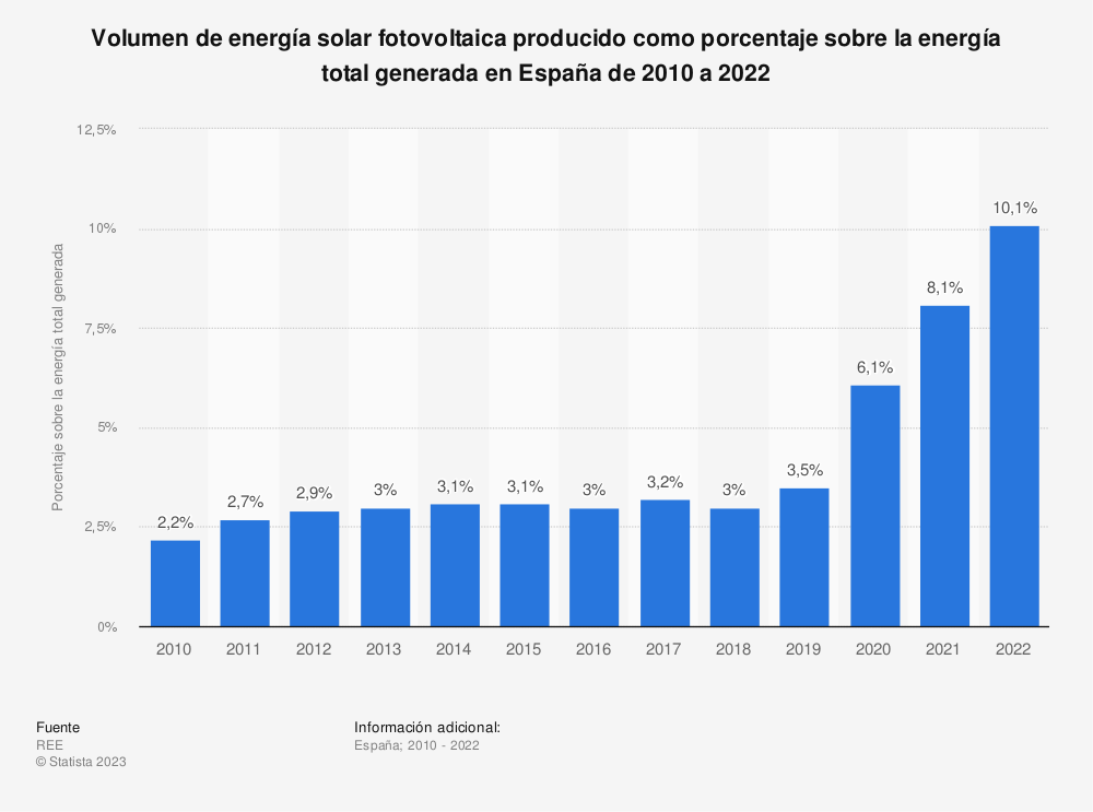 Volumen de energía solar fotovoltaica producido como porcentaje sobre la energía total generada en España de 2010 a 2022