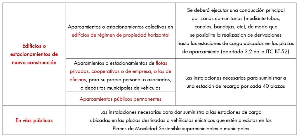 Dotaciones mínimas de la estructura para la recarga del vehículo eléctrico