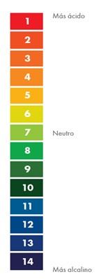 Escala de pH - Würth