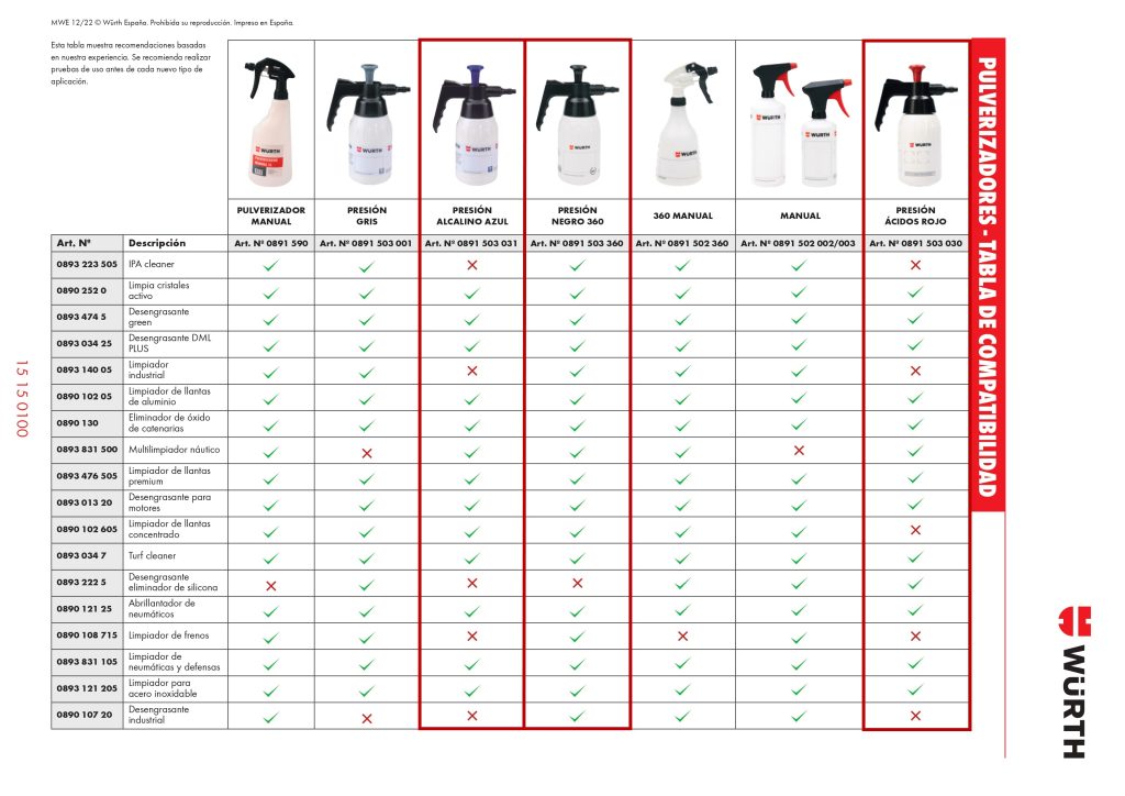 Tabla de compatibilidad de los pulverizadores Würth