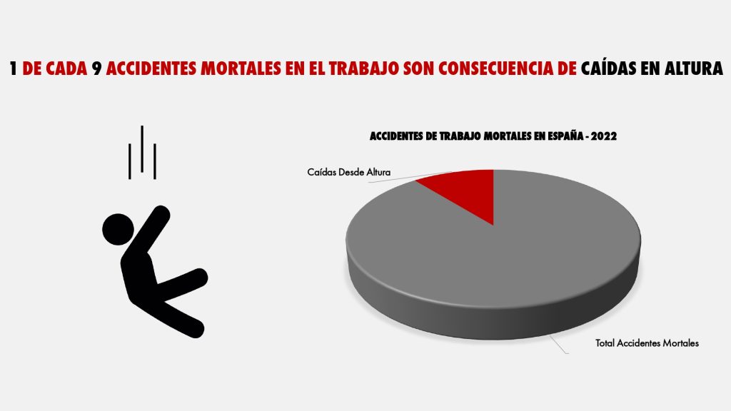 Accidentes laborales mortales en España - 2022