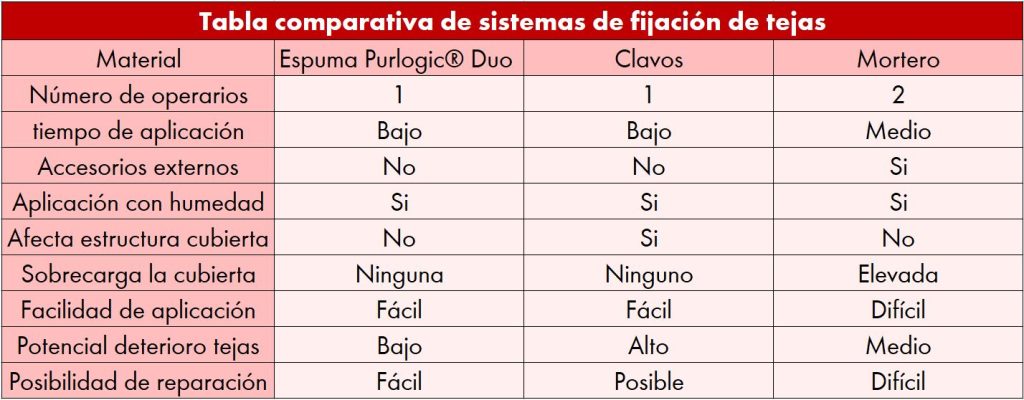 Tabla comparativa de sistemas de fijación de tejas