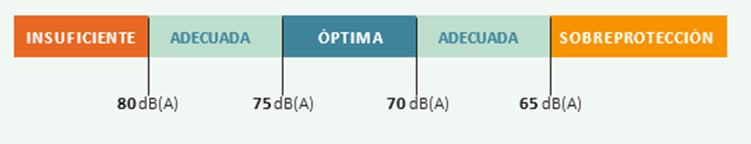 Gráfico de niveles de ruido y umbrales de actuación según RD 286/2006 en dB para uso de protectores auditivos en empresa